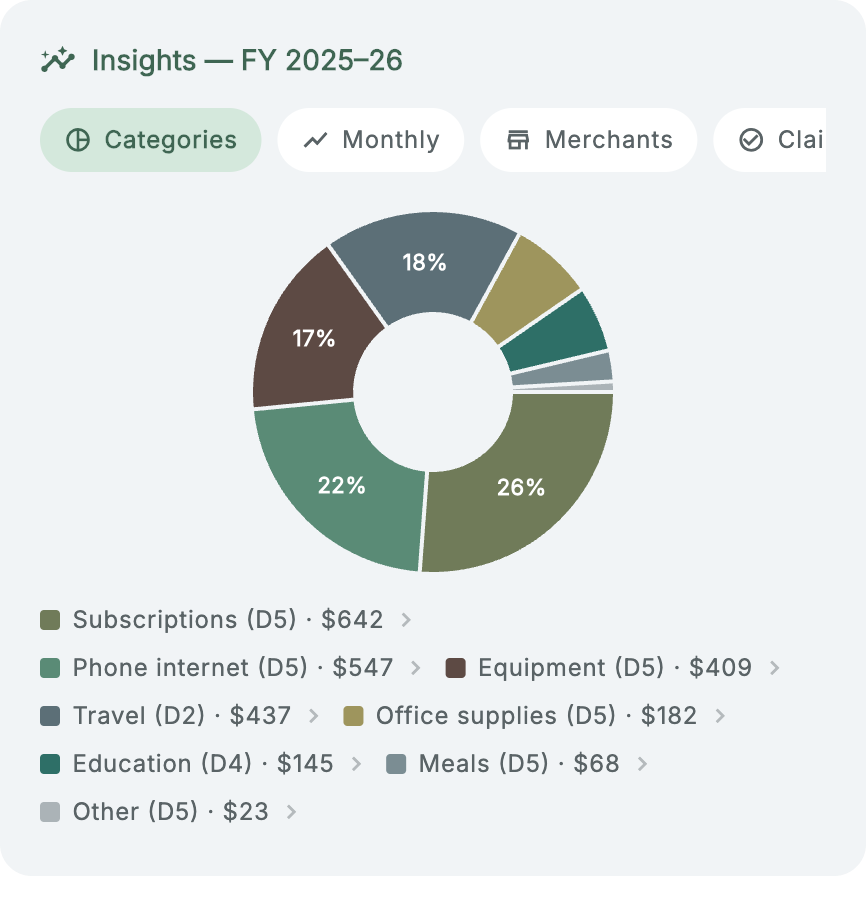 Pie chart breaking down expenses by ATO category